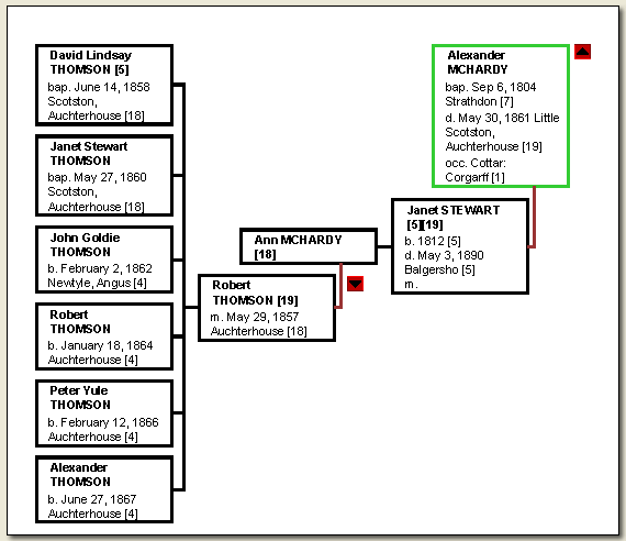 Chart: Alexander McHardy and Janet Stewart
