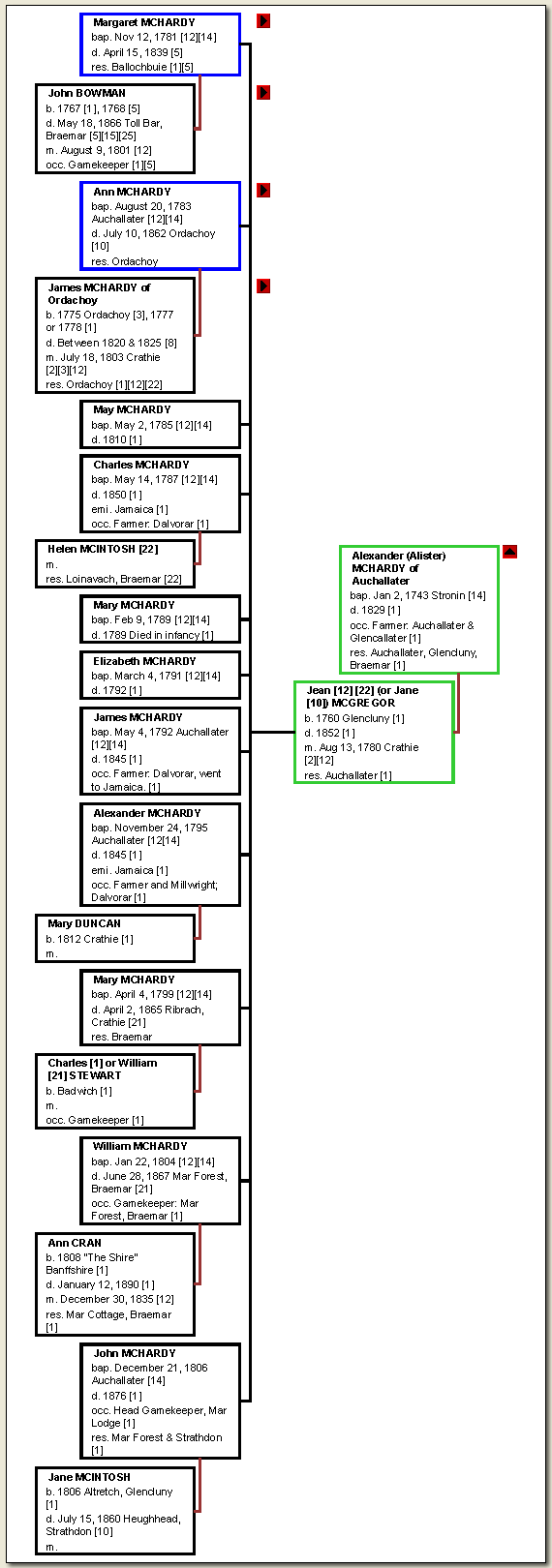 Chart: Alexander McHardy and Jean McGregor