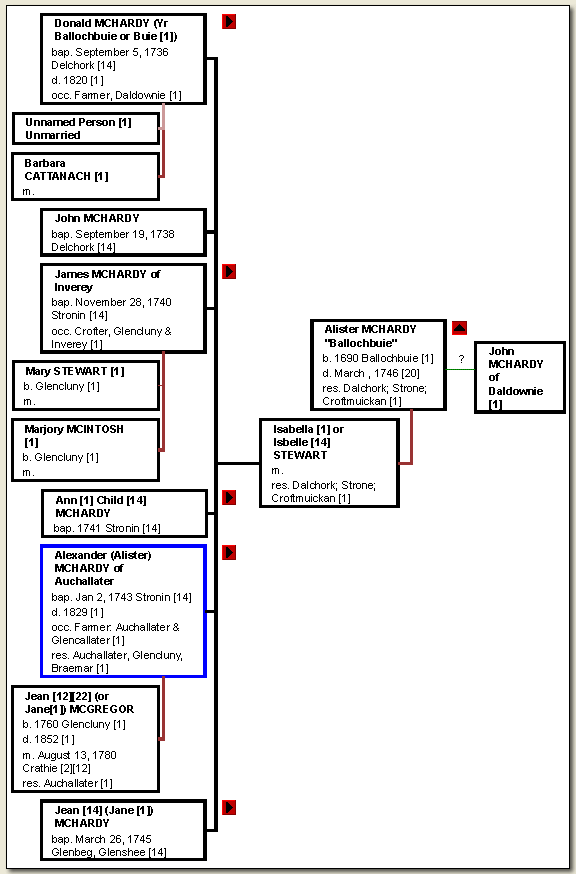 Chart: Alexander McHardy and Isabella Stewart