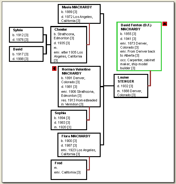 Chart: David Fenton MacHardy and Louise Stenger