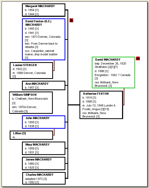 Chart: David MacHardy and Katherine Fenton