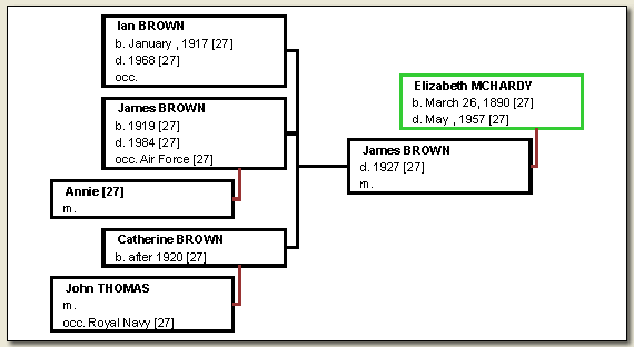 Chart: Elizabeth McHardy and James Brown