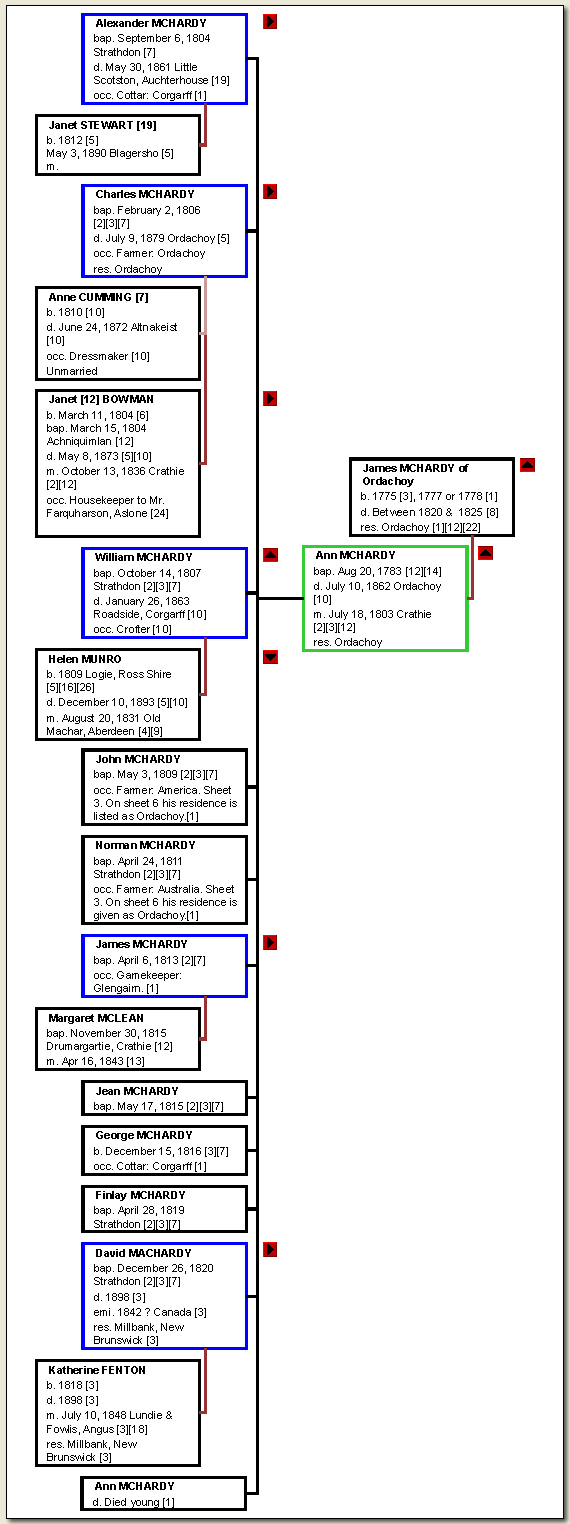 Chart: James McHardy of Ordachoy and Ann McHardy of Auchallater