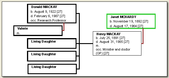 Chart: Janet McHardy and Henry MacKay