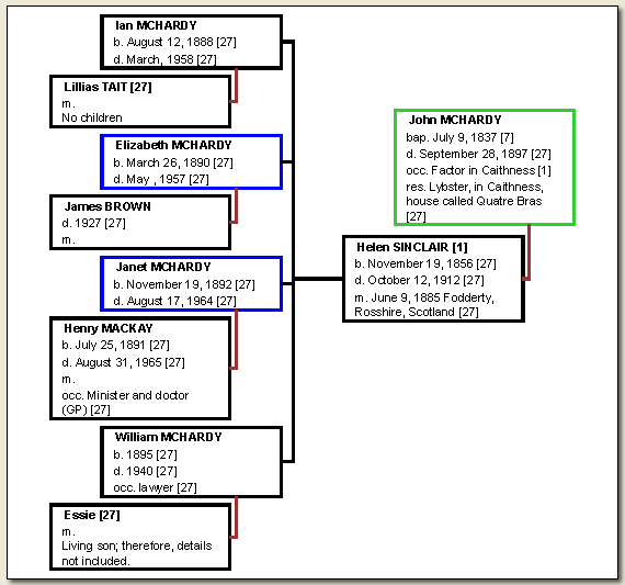 Chart: John McHardy and Helen Sinclair