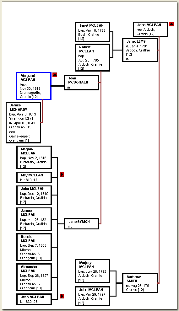 Chart: John McLean