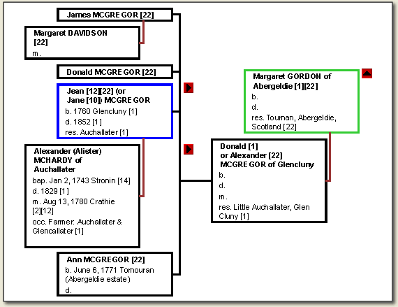 Chart: Margaret Gordon and Donald or Alexander McGregor