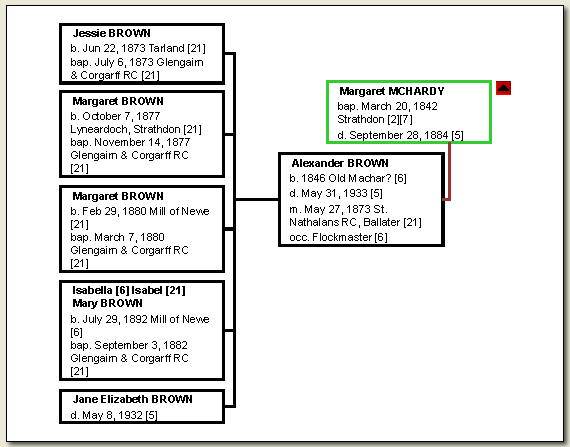 Chart: Margaret McHardy and Alexander Brown