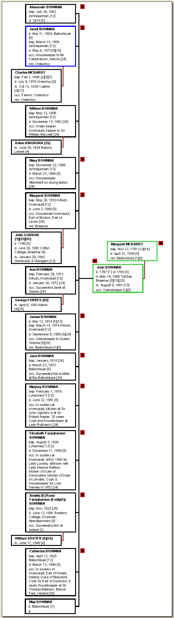 Chart: Margaret McHardy and John Bowman