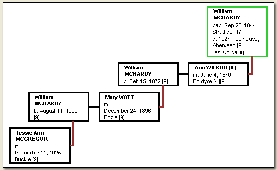 Chart: William McHardy and Ann Wilson