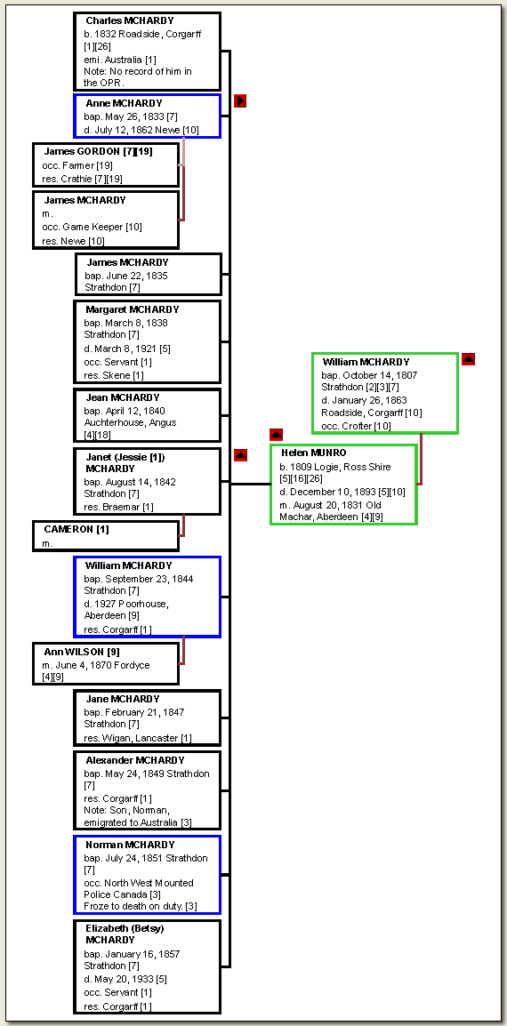 Chart: William McHardy and Helen Munro