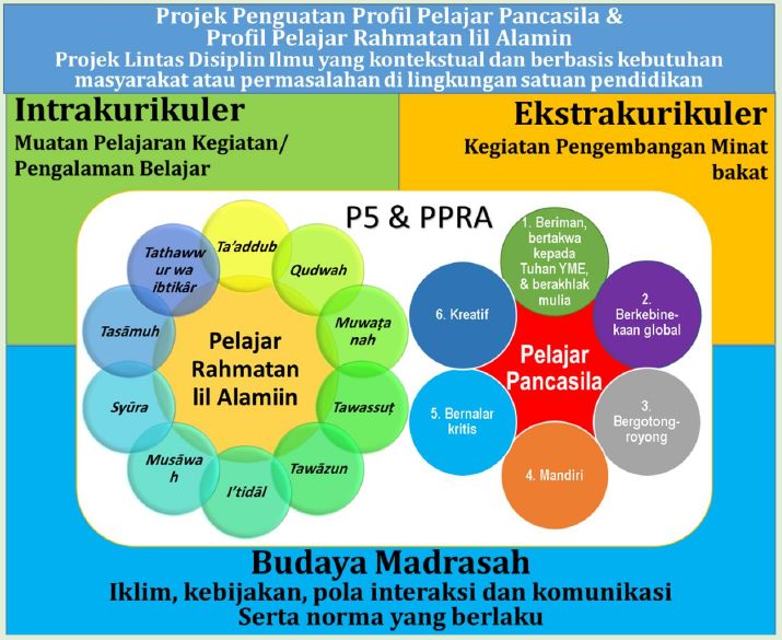 dimensi-dan-nilai-p5ppra-kurikulum-merdeka-madrasah