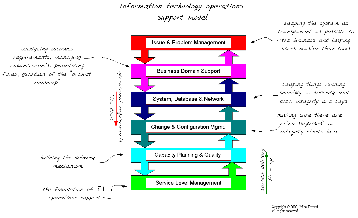 IT Operations Support Mocel