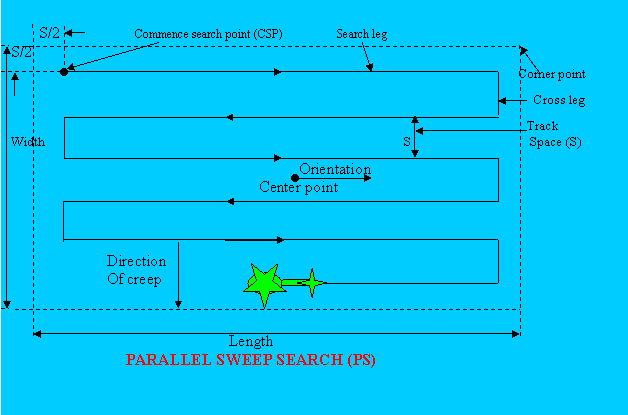 Parallel sweep search