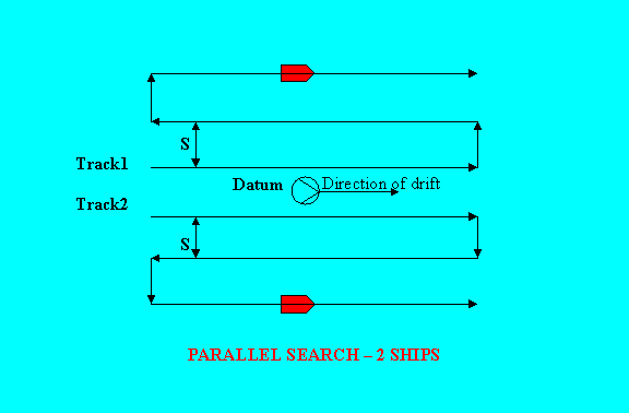 Parallel sweep search