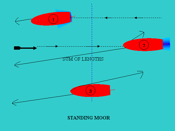 Moor Unit Various moorings