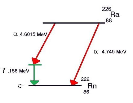 Schematic Of Alpha Energy Release During Decay