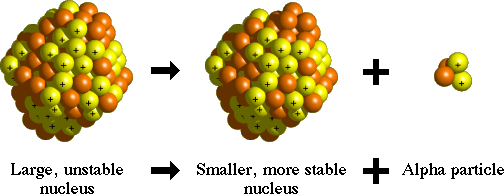 Alpha Particle Radiation