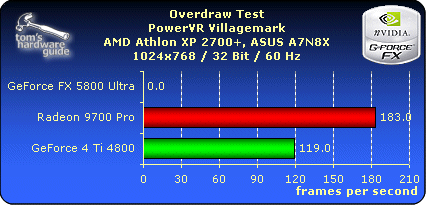 Overdraw Test PowerVR Villagemark - 1024x768