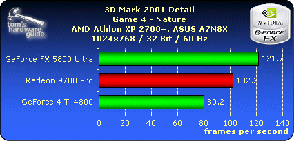 3D Mark 2001 Detail - Game 4 Nature