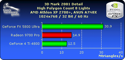 3D Mark 2001 Detail - High Polygon Count 8 Lights