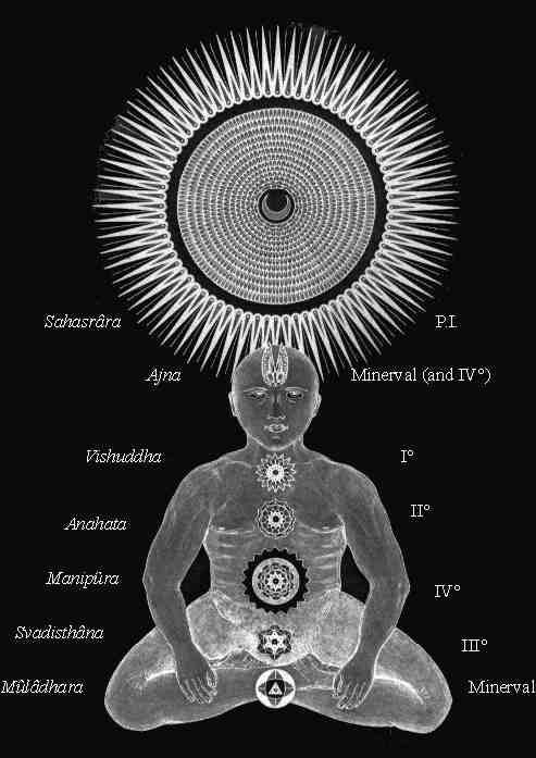 Figure of chakras showing correspondence to degrees