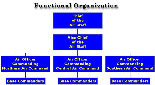 Unofficial Website Of Pakistan Air Force - Structure