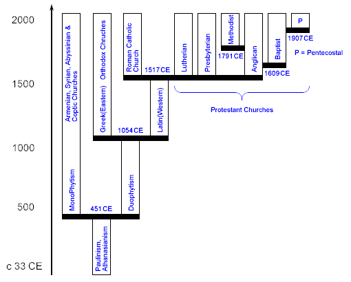 The Evolution of the Christian Denominations