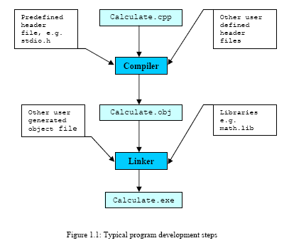 C C++ Introduction compile link standard