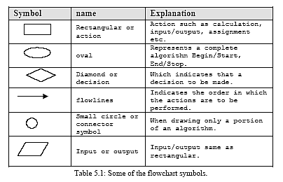 Flowchart Symbols In C Programming Flow Chart Images