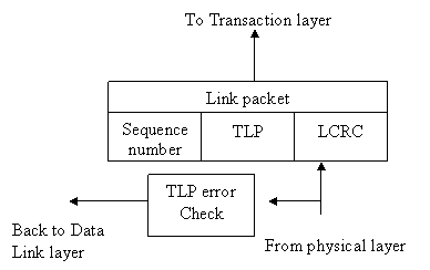Data Link Layer