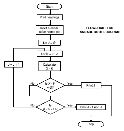 Square root flowchart