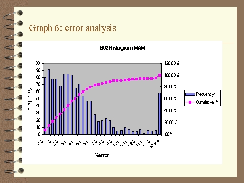 Graph 6: error analysis
