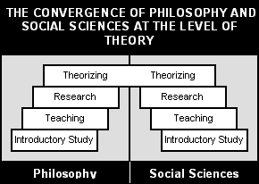 The Convergence of Philosophy and Social Science at the Level of Theory
