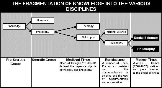 The Fragmentation of Knowledge into the Various Disciplines