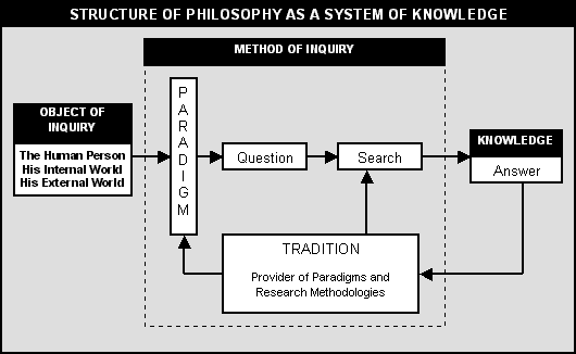 Structure of Philosophy as a System of Knowledge