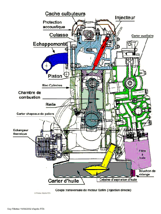 Coupe transversale du moteur Sofim , injection directe