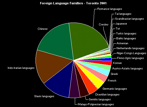 Statistics Canada 2001- Toronto Mother Tongue - Sorted!