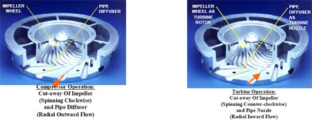 Radial Inflow Compressor Power-Plant Engineering