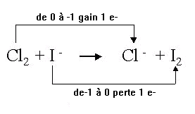 &eacute;quilibre des &eacute;lectrons