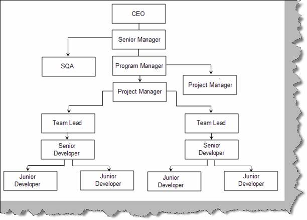 [PORTABLE] Designation Hierarchy In Software Companies