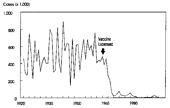 Casos de Sarampo nos EUA desde 1920. A seta indica quando foi permitido o uso da vacina.