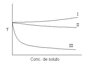 solutos