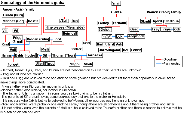 Genealogy of the Germanic gods