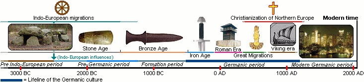 Timeline of Germanic history