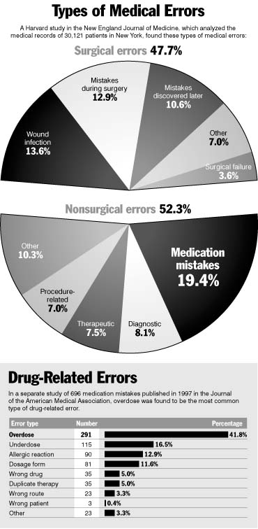 Types of medical errors