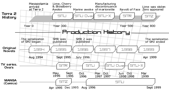 Saber Marionette Time Table