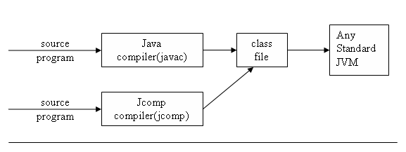Project Documentation JCOMP Subset of Java Compiler