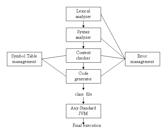 Project Documentation JCOMP Subset of Java Compiler