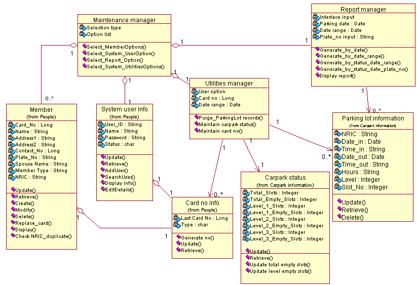 Vehicle Management System Class Diagram Freeprojectz Ermodelexamplecom ...